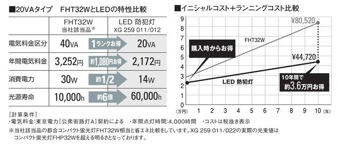 オーデリック 昼白色 防雨型 自動点滅器付LED防犯灯20VAタイプ コンパクト蛍光灯32W・水銀灯80W相当 XG259011