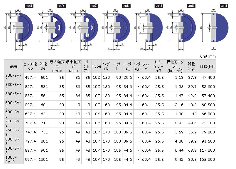 今季ブランド 500-5V-3 ウェッジプーリー 鍋屋バイテック（NBK） 製造