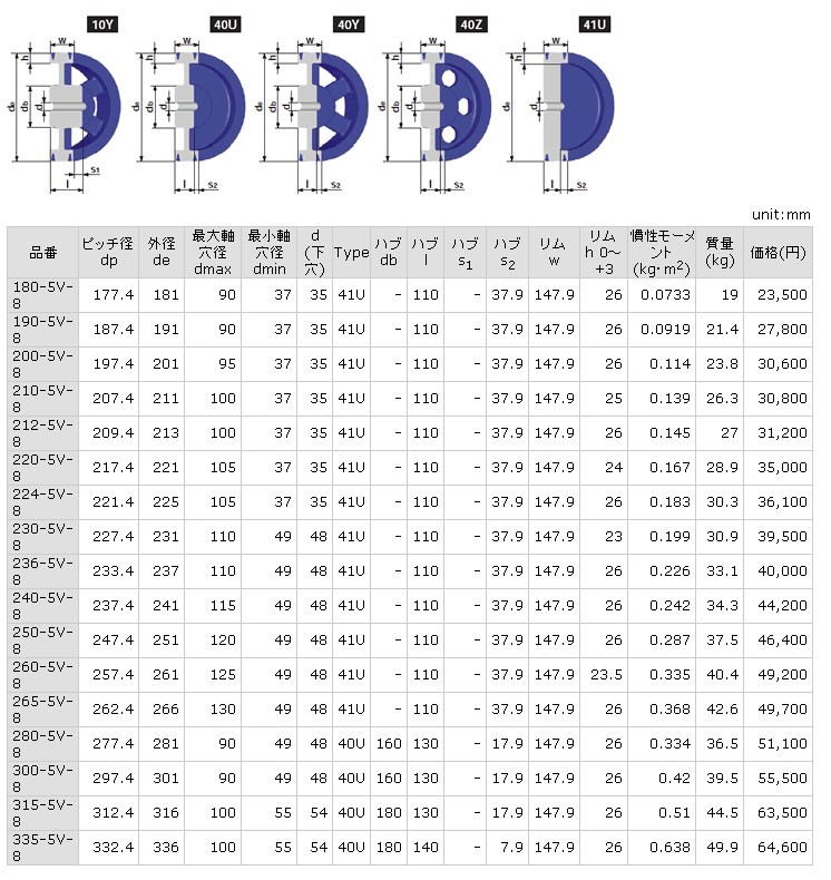 贈呈 265-5V-8 ウェッジプーリー 鍋屋バイテック（NBK） 製造、工場用