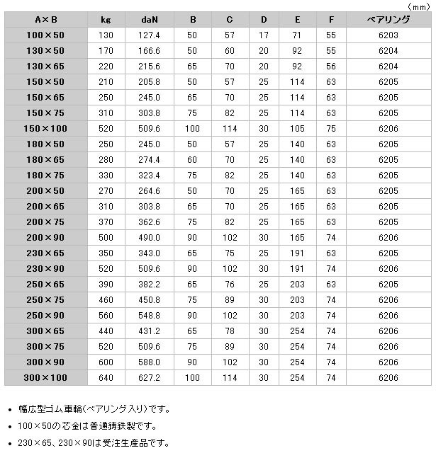 E300X65 ダクタイル製幅広ゴム車輪 岡本工機 - 通販 - escopil.co.mz