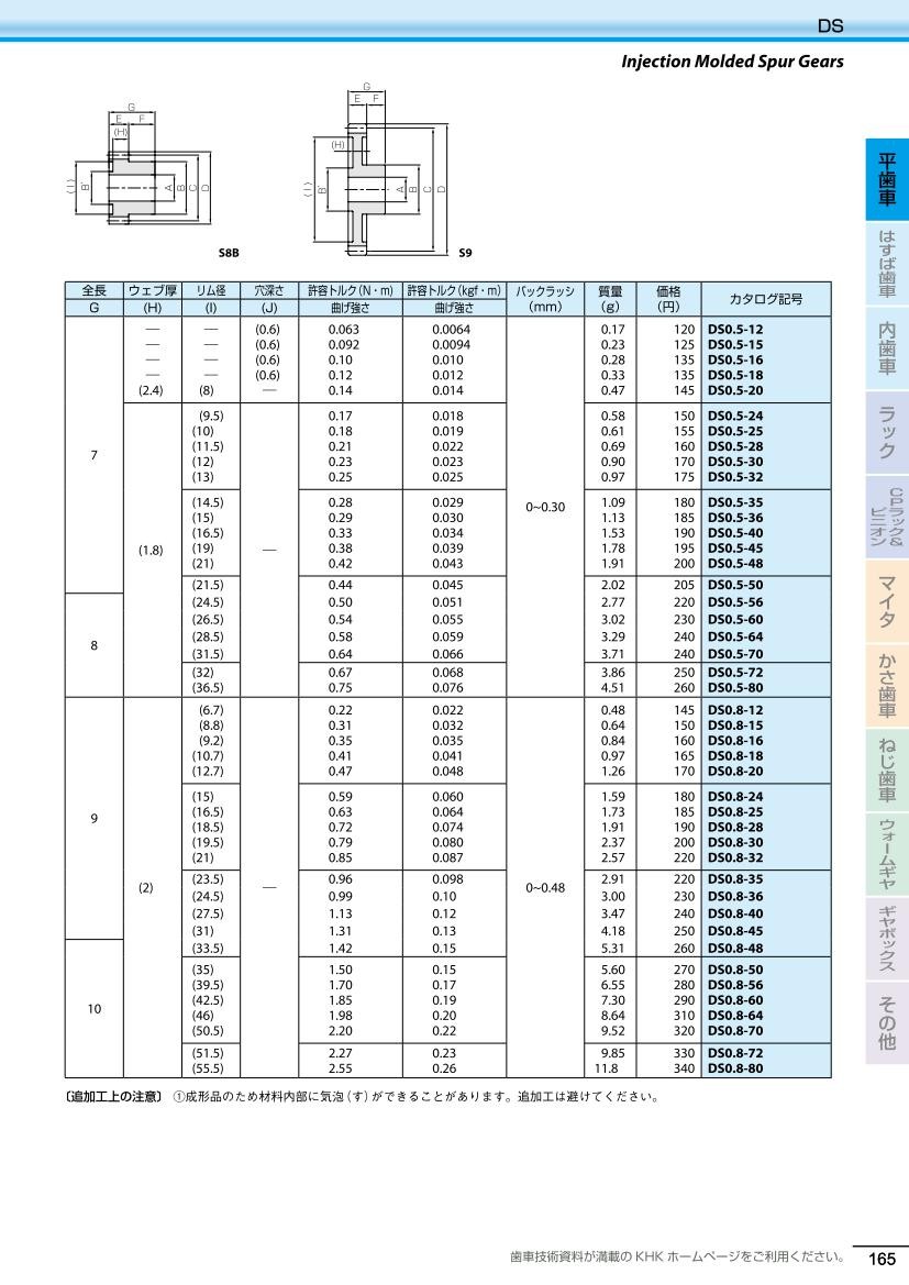 DS0.5-56 成形平歯車 小原歯車工業（KHK） - 通販 - dufferincrossing.com