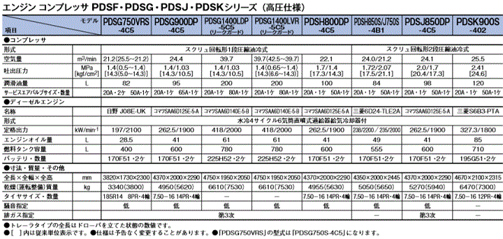 北越工業 (AIRMAN) PDSG750VRS-4C5 エンジンコンプレッサ 高圧仕様