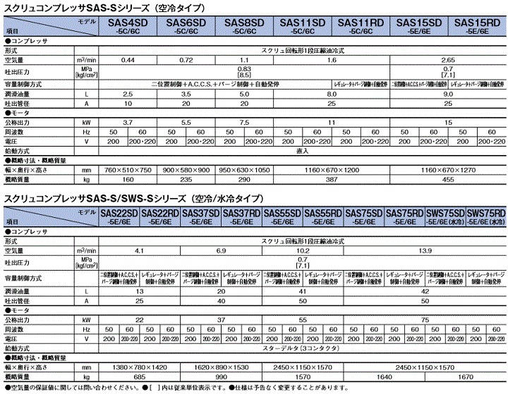 北越工業 (AIRMAN) SAS22RD-5E スクリュコンプレッサ 空冷タイプ 50Hz