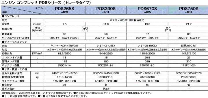 北越工業 (AIRMAN) PDS750S-4B1 エンジンコンプレッサ トレーラタイプ