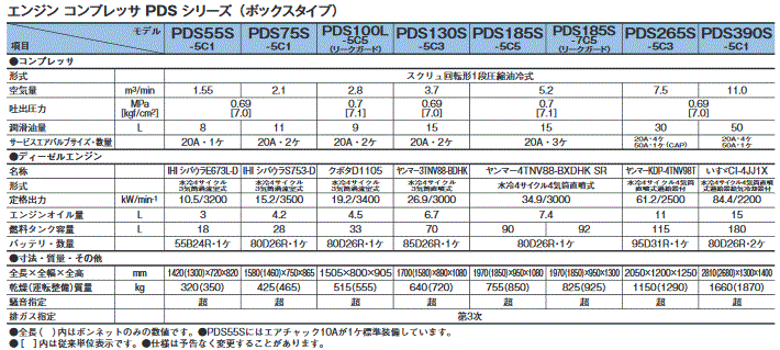 北越工業 (AIRMAN) PDS75S-5C1 エンジンコンプレッサ ボックスタイプ