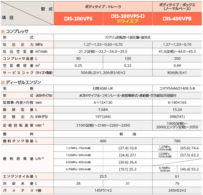 デンヨー (Denyo) DIS-200VPS ディーゼルエンジンコンプレッサ 可変圧力・可変容量タイプ 詳細