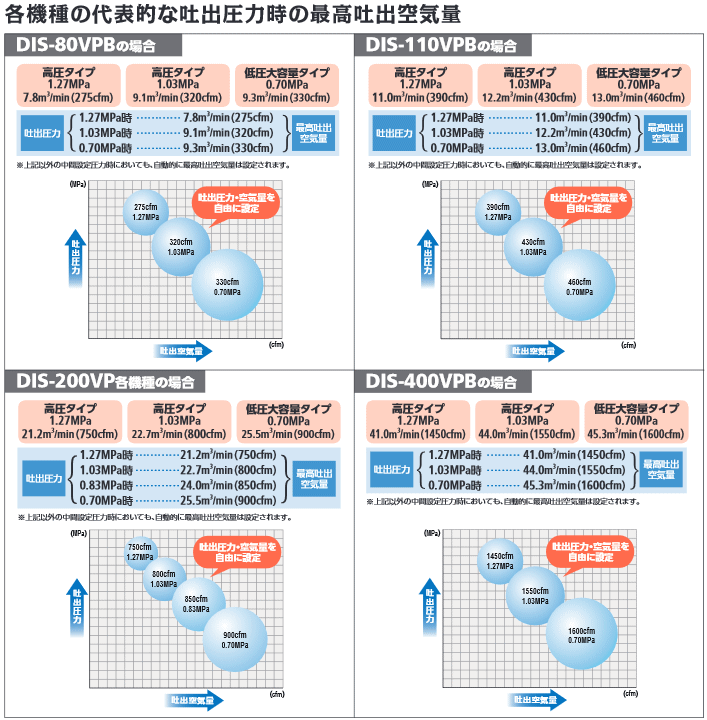 デンヨー (Denyo) DIS-200VPS ディーゼルエンジンコンプレッサ 可変圧力・可変容量タイプ 詳細