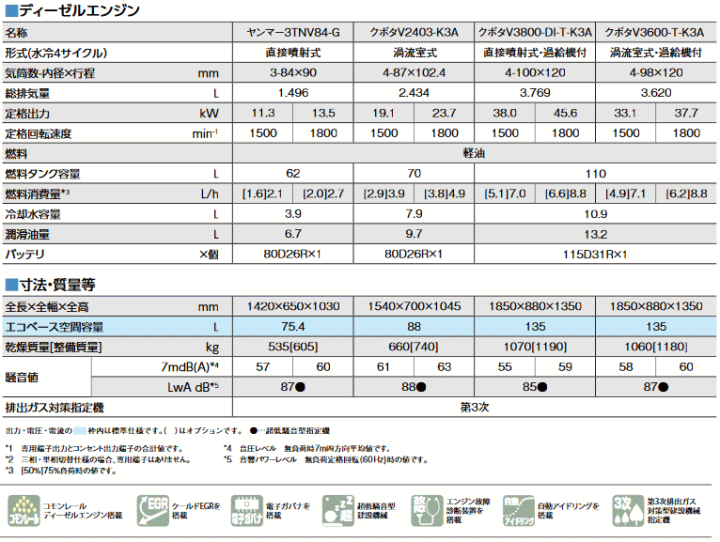 超可爱の デンヨー Denyo DCA-45LSKE2 エコベース発電機 3電源仕様標準装備 超低騒音型 ppgbbe.intranet ...