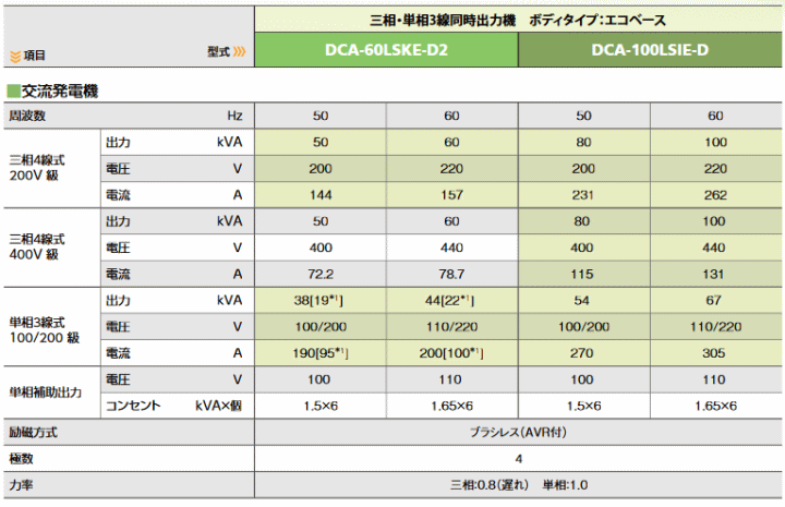 デンヨー (Denyo) DCA-100LSIE-D サイマルジェネレータ ディーゼルエンジン発電機 (三相・単相3線同時出力機) 詳細