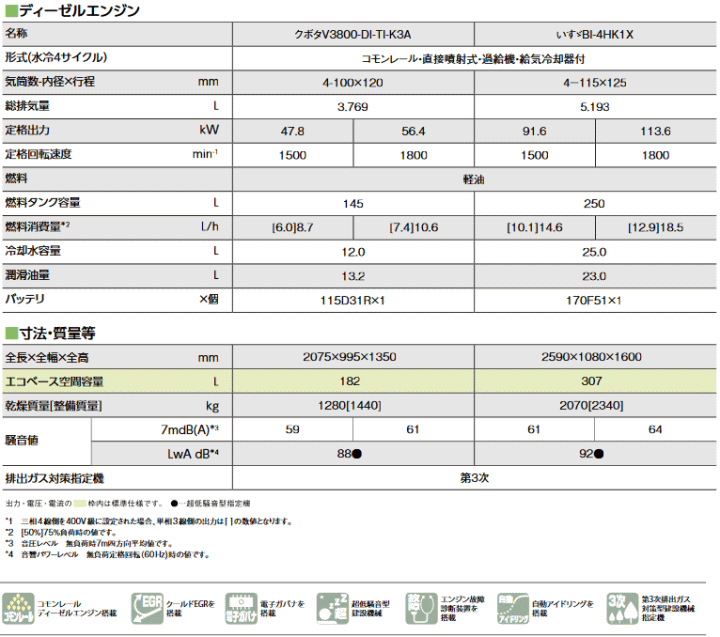 デンヨー (Denyo) DCA-100LSIE-D サイマルジェネレータ ディーゼルエンジン発電機 (三相・単相3線同時出力機) 詳細