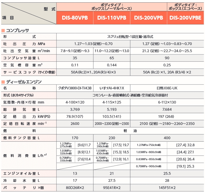 デンヨー (Denyo) DIS-110VPB ディーゼルエンジンコンプレッサ 可変圧力・可変容量タイプ 詳細