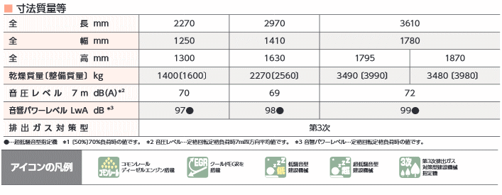 デンヨー (Denyo) DIS-110VPB ディーゼルエンジンコンプレッサ 可変圧力・可変容量タイプ 詳細