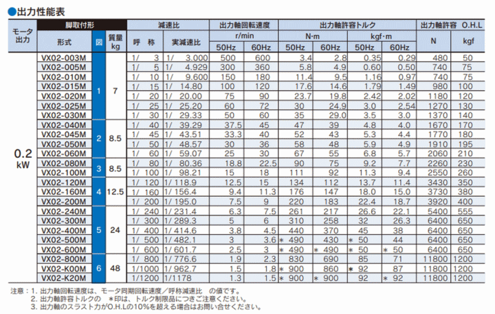 富士変速機 VX02-010M ギヤードモータ VX-Mシリーズ (三相・脚取付形) : fjh-vx02-010m : 伝動機ドットコム ヤフー店  - 通販 - Yahoo!ショッピング