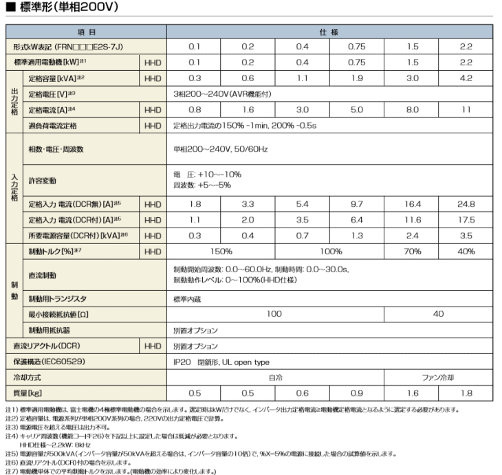 富士電機 FRN1.5E2S-2J インバータ 3相200V FRENIC-Aceシリーズ FRENIC