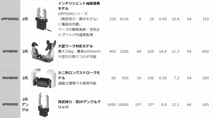 NBK 鍋屋バイテック GPP5030N-00-A 空気圧グリッパ 2爪平行グリッパ 高