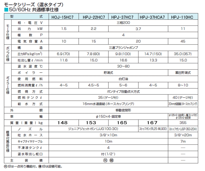 ツルミポンプ (鶴見製作所) HPJ-680E7 高圧洗浄用ジェットポンプ 直結タイプ 高圧洗浄用 伝動機ドットコム