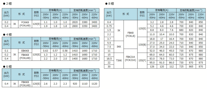 東芝 FBKK8-4P-0.4kW 200V 三相モータ (屋内・全閉外扇形) 0.4kw 伝動機ドットコム