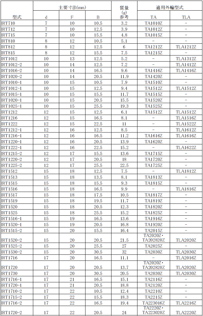 IKO 日本トムソン シェル形ニードルベアリング用内輪 寸法表