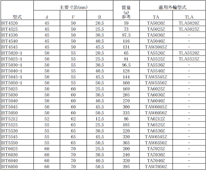 IKO 日本トムソン シェル形ニードルベアリング用内輪 寸法表