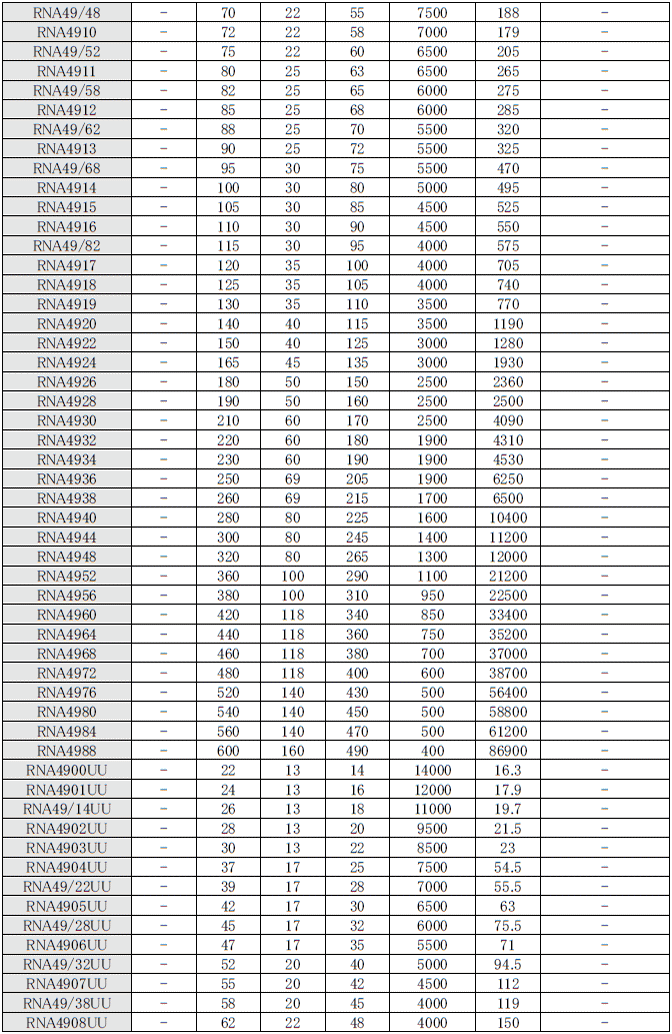 IKO 日本トムソン RNA4930 施削形ニードルベアリング 通販