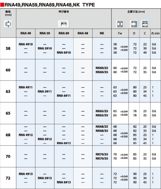 JNS 能瀬精工 RNA5911 施削形ニードルローラベアリング 内輪なし 標準タイプ 寸法表