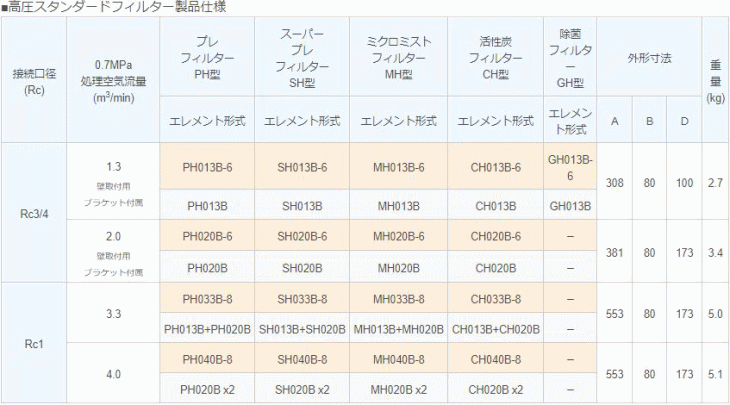 フクハラ CH020B-6 高圧スタンダードフィルター 高圧スタンダード