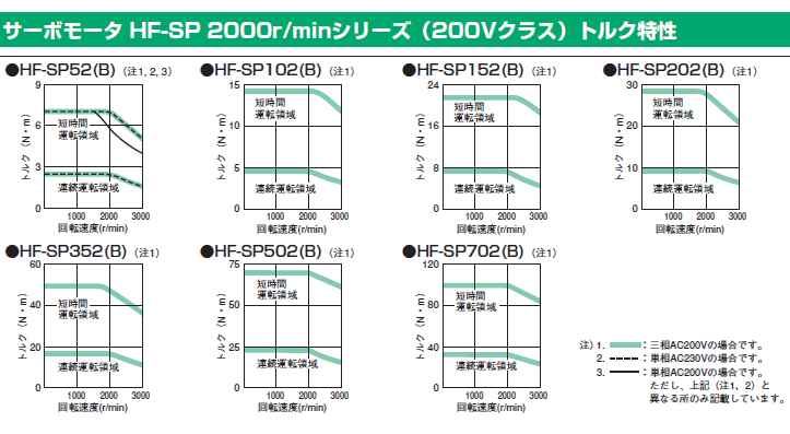 三菱電機 HF-SP152B サーボモータ : mie-hf-sp152b : 伝動機ドットコム ヤフー店 - 通販 - Yahoo!ショッピング