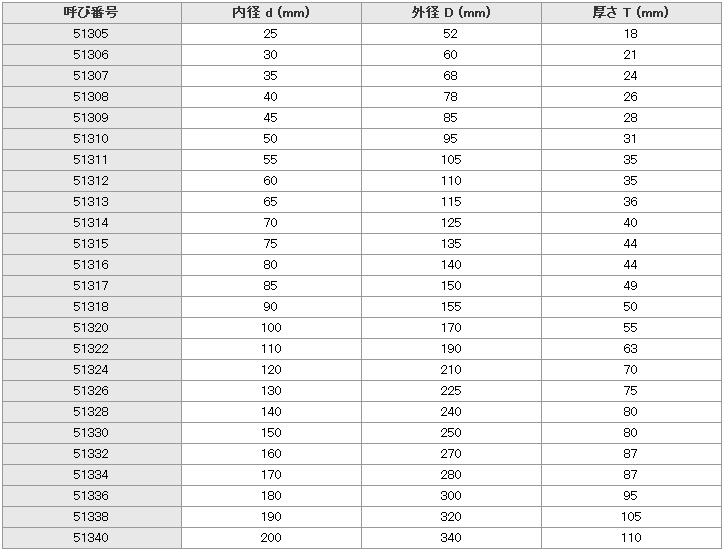 NACHI （ナチ）・不二越 ベアリング 51300番台 単式単式スラスト玉軸受 寸法表