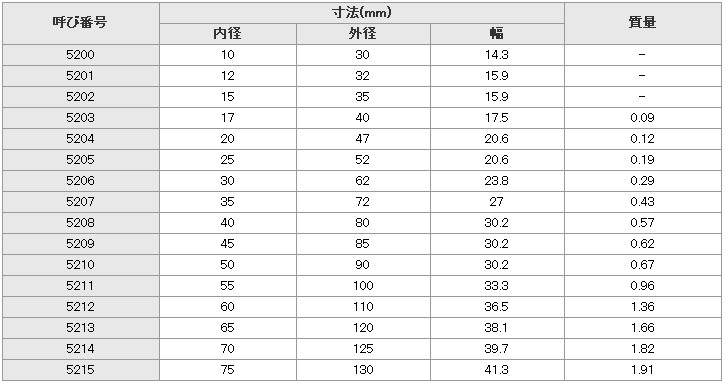 NACHI （ナチ）・不二越 ベアリング 5200番台 複列アンギュラ玉軸受 寸法表