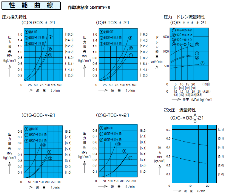 NACHI (ナチ)・不二越 CG-T03-3-21 圧力制御弁 レデューシングアンドチェックバルブ :NAC-CG-T03-3-21:伝動機ドットコム  DIY・日曜大工店 - 通販 - Yahoo!ショッピング その他電動工具 | capa-verein.com