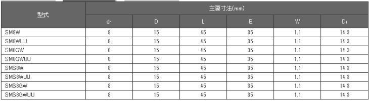 日本ベアリング（NB） SM8GWUU スライドブッシュ SM-W形(ダブル形