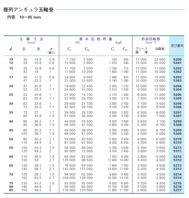 NSK・日本精工 ベアリング 5304 複列アンギュラ玉軸受の説明 - 通販