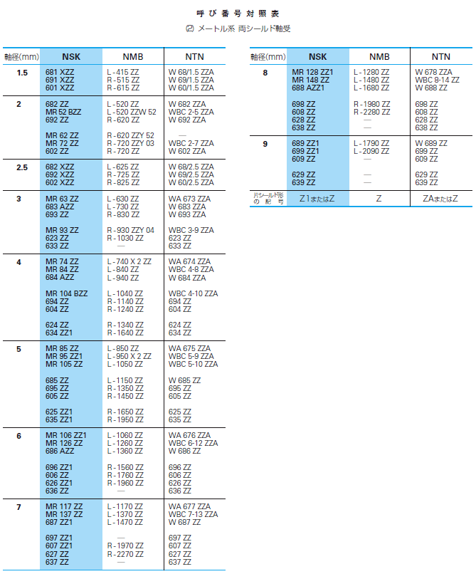 NSK・NMB・NTN ミニチュアベアリング 呼び番号対照表