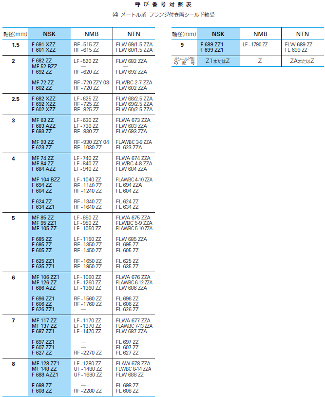 NSK・NMB・NTN ミニチュアベアリング 呼び番号対照表