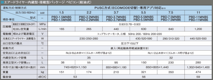 日立産機システム PBD-5.5MNB6 給油式パッケージベビコン ドライヤー