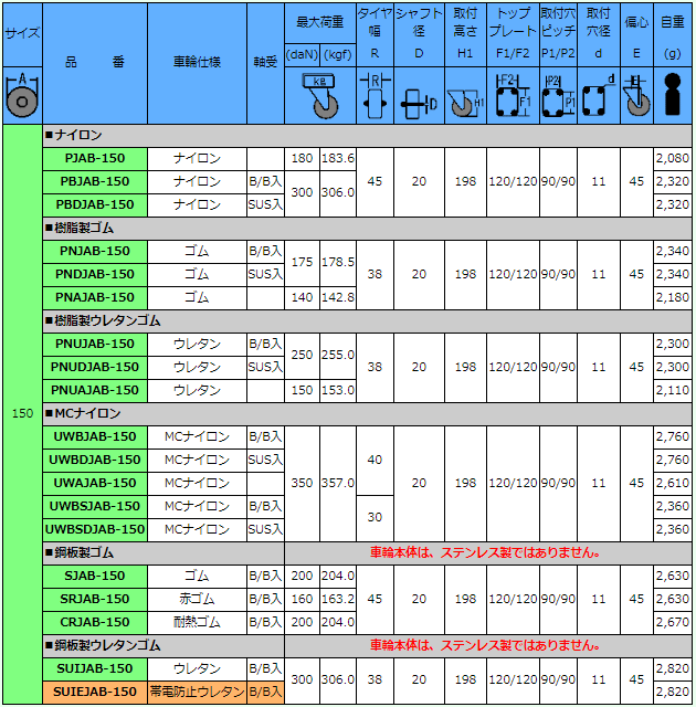 岐阜産研工業 キャスター PBJAB-150（ステンレス製固定金具 JABType