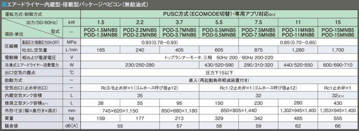 日立産機システム POD-2.2MNB5 無給油式オイルフリーパッケージ