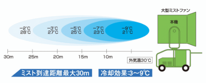 スーパー工業 SFJ-3200 SFJ-3200W-1 ミスト発生機 移動式タイプ ミスト飛距離