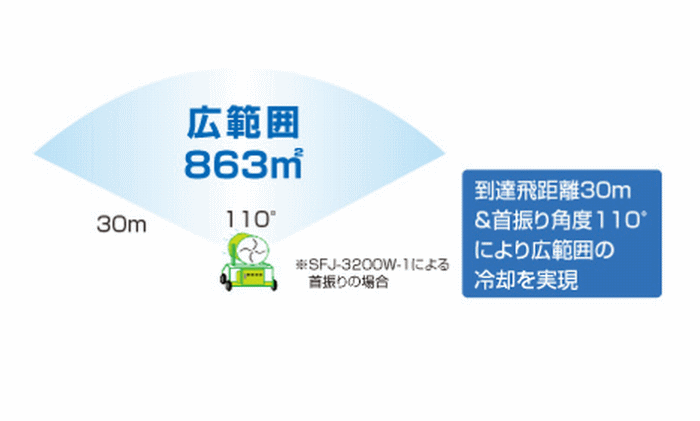 スーパー工業 SFJ-3200 SFJ-3200W-1 ミスト発生機 移動式タイプミスト飛距離2