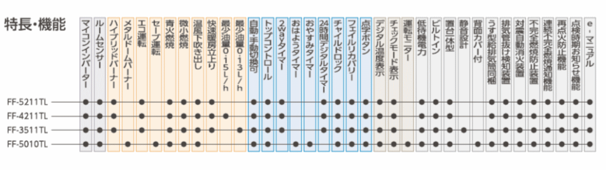 長府製作所(サンポット) FF-5010TL A1 FF式温風石油暖房機 ＦＦ式温風石油暖房機 （ファンヒーター） 伝動機ドットコム