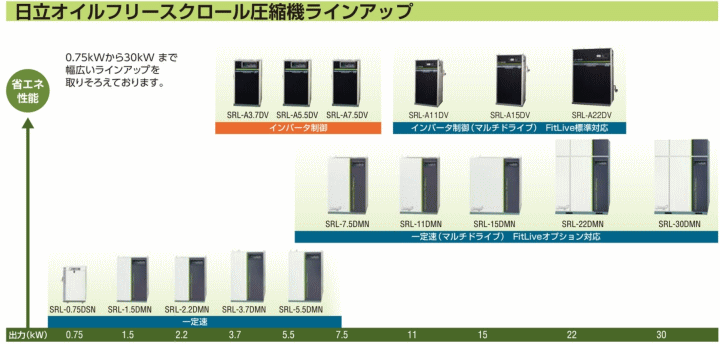 日立産機システム SRL-5.5DMNA6 オイルフリースクロール圧縮機 エアー