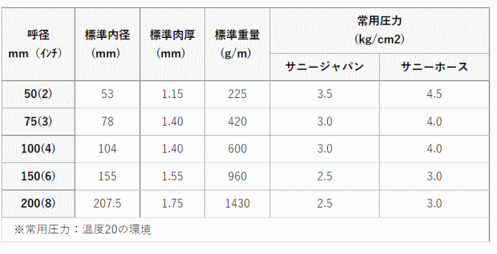 欲しいの サニーホースカンパニー サニージャパン 10M 150φ 給水、排水ホース - shop.signature.at