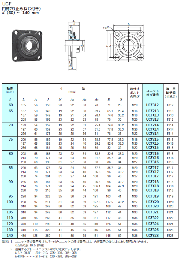 FYH 日本ピローブロック 角フランジ形ユニット表