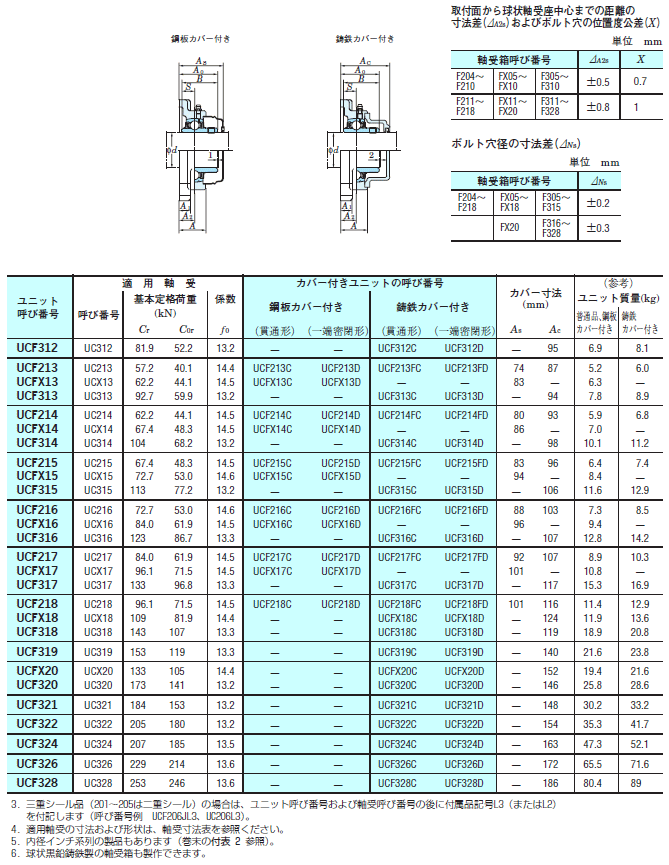 FYH 日本ピローブロック 角フランジ形ユニット表