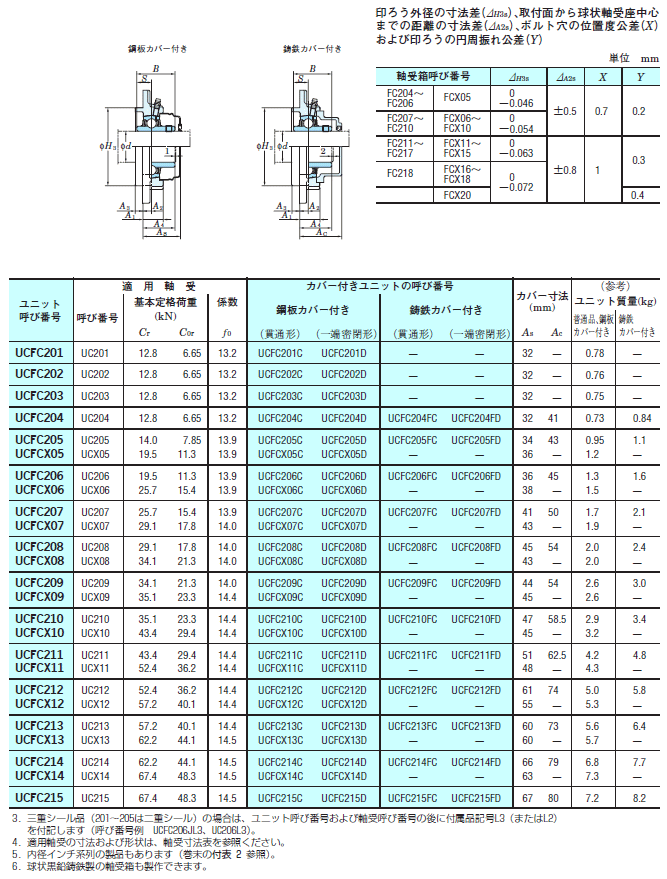 FYH 日本ピローブロック UCFC207C 印ろう付き丸フランジ形ユニット 円筒穴・鋼板カバー付き(貫通形)  :FYH-UCFC207C:伝動機ドットコム ヤフー店 - 通販 - Yahoo!ショッピング