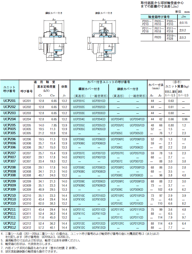 FYH 日本ピローブロック ピロー形ユニット表