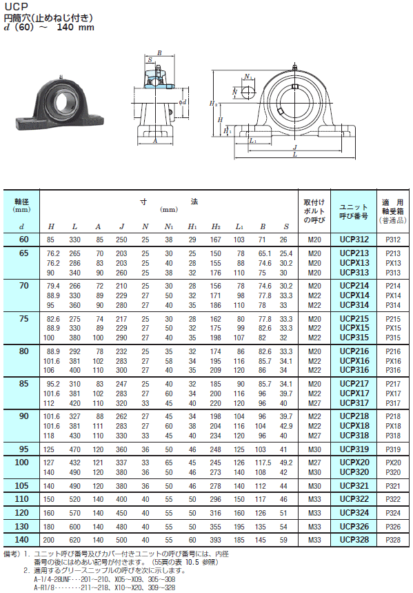 FYH 日本ピローブロック ピロー形ユニット表