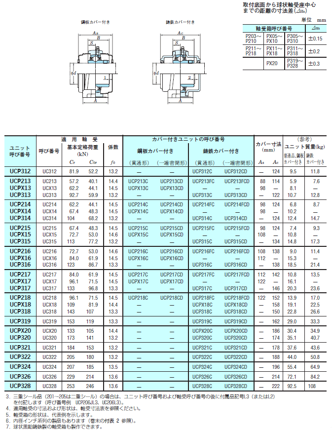 FYH 日本ピローブロック ピロー形ユニット表