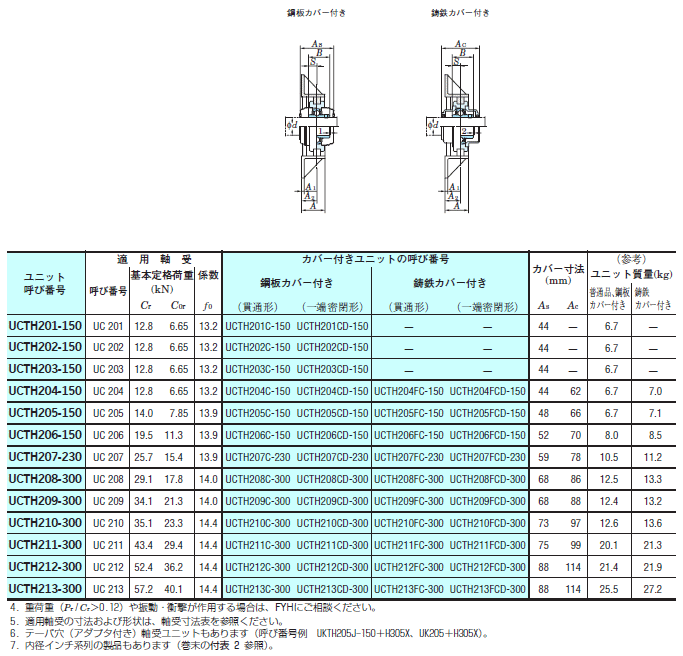 FYH 日本ピローブロック 形鋼製フレーム付きテークアップ形ユニット表