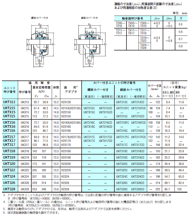 FYH 日本ピローブロック UKTX05C テークアップ形ユニット テーパ穴